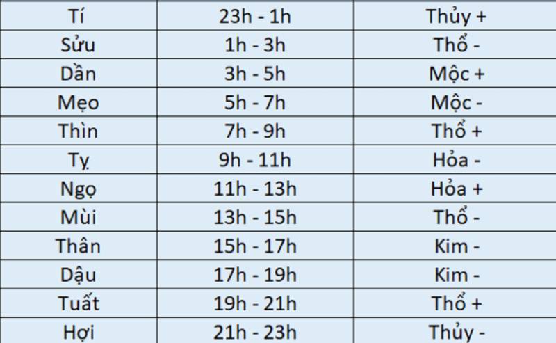 Chọn giờ đá gà hợp mệnh – giờ hoàng đạo để xuất trận